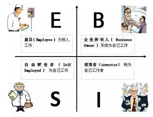 花卷君認為，邁入B或I象限的門檻還是挺高的，然而我們中的大多數(shù)，尤其是年輕人，都是位于E象限的雇員（打工者）——也就是作者在書中描述的那類很難賺到大錢的人。聽起來有點沮喪對不對？想到自己早出晚歸勤勤懇懇的為老板打工，居然難以成為有錢人？！不！甘！心！帶著些許不服和疑問，花卷君采訪了幾位已經邁入有錢人隊伍的職場牛人，他們雖然也是站在E象限的打工者，但是，通過短時間內讓收入翻倍（5年翻了10倍以上）實現(xiàn)了財富的快速積累。怎么做到的？如果我也能5年收入翻10倍的話，給人打工又何妨？