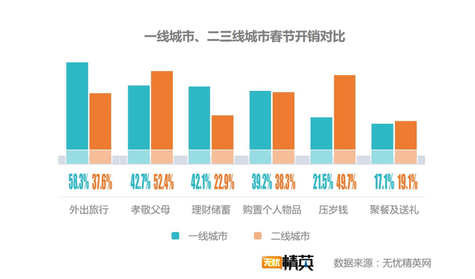 出去浪還是回家，白領(lǐng)過春節(jié)要花多少錢？