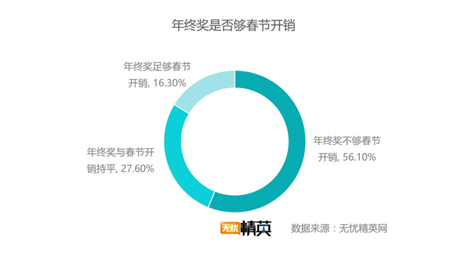 出去浪還是回家，白領過春節要花多少錢？